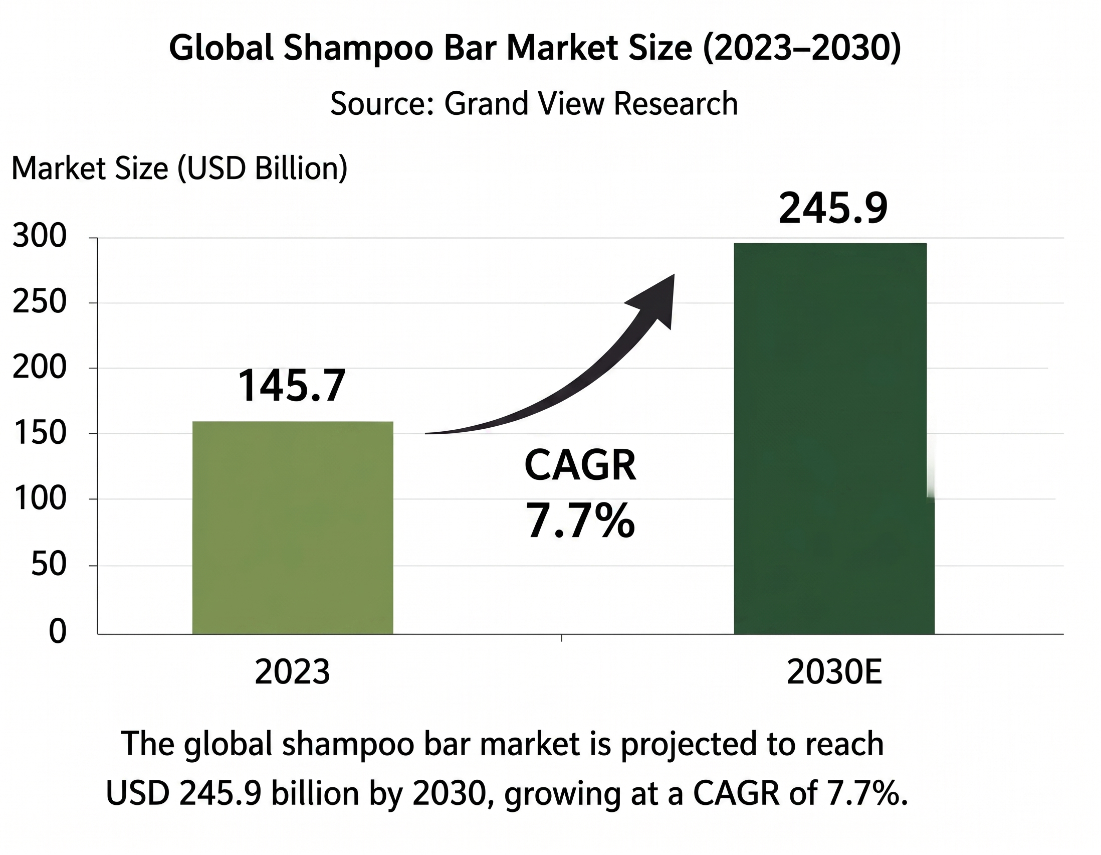 Global shampoo bar market growth