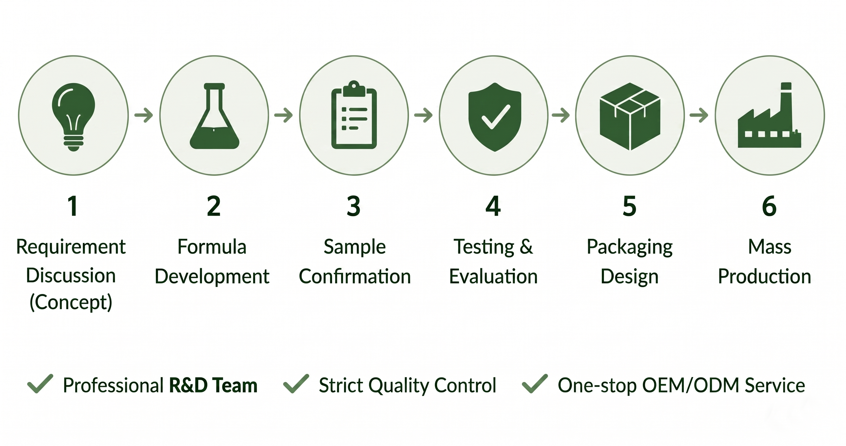 OEM shampoo bar development