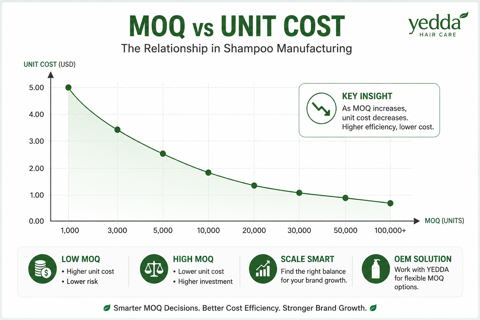 YEDDAシャンプー製造における最小発注数量(MOQ)と単価の対比表