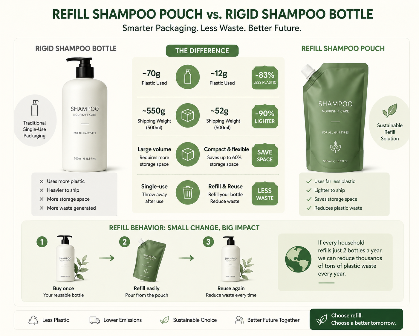 Recommended alt text: sustainable hair care packaging comparison between shampoo bottle and refill pouch.