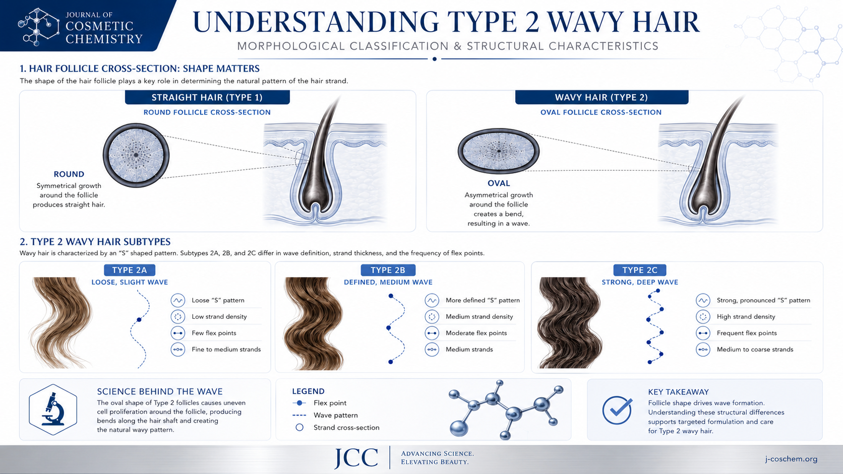 Wavy hair routine for beginners diagnostic chart