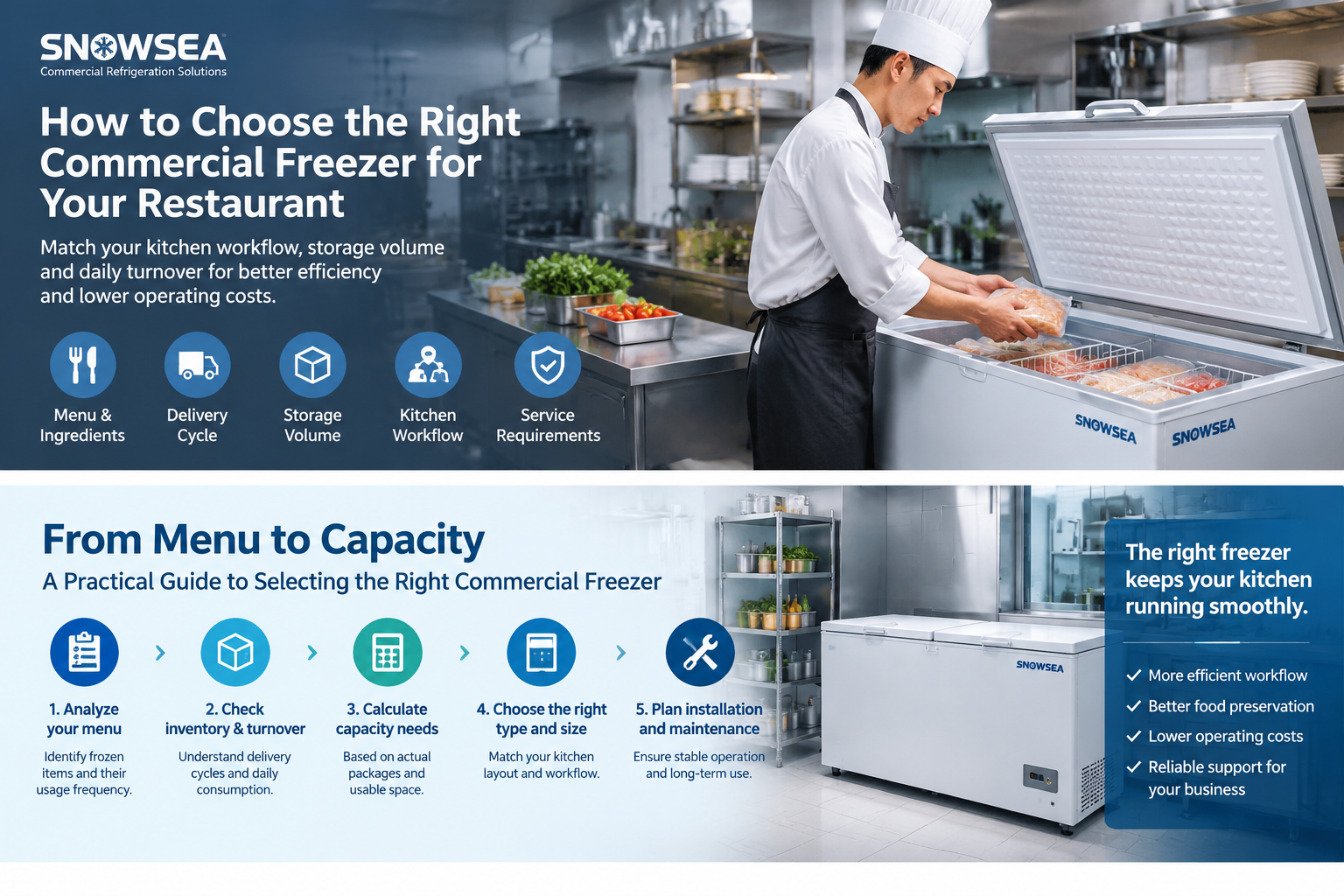 Alt=“Congelador comercial Snowsea para uso en restaurantes, con un chef organizando alimentos congelados en una cocina profesional, mostrando la importancia de combinar la capacidad del congelador, el flujo de trabajo de almacenamiento, la rotación de inventario y los requisitos del servicio de alimentos.”